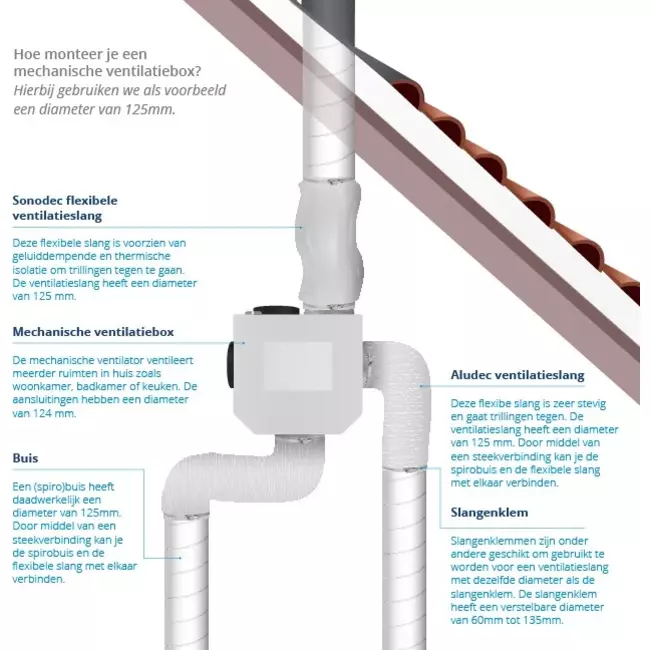 Vent-Axia Multihome BPD grundpaket 300 m³/h + fuktsensor + RFT-styrbatteri + 4 ventiler - perilexkontakt