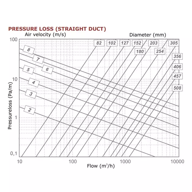 Sonodec Ø 125 mm akustiskt termiskt isolerade ventilationsslang (1 meter)