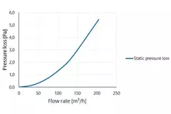 Plattak ventilation, dubbelväggig med plastlock Ø 110-125 mm
