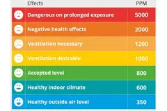 CO2-mätare EnviSense med dataloggare - inklusive digital instrumentpanel